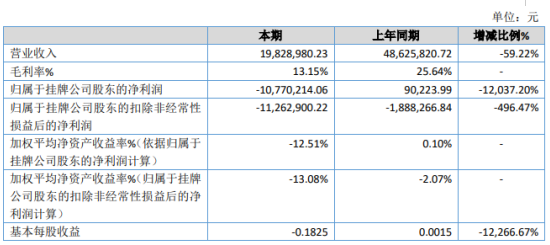 華威科2019年虧損1077.02萬由盈轉虧 新產品銷售費用大幅增加