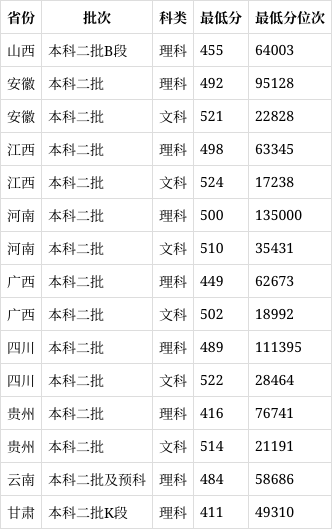 温州理工学院2022年录取分数线(2024高考参考)