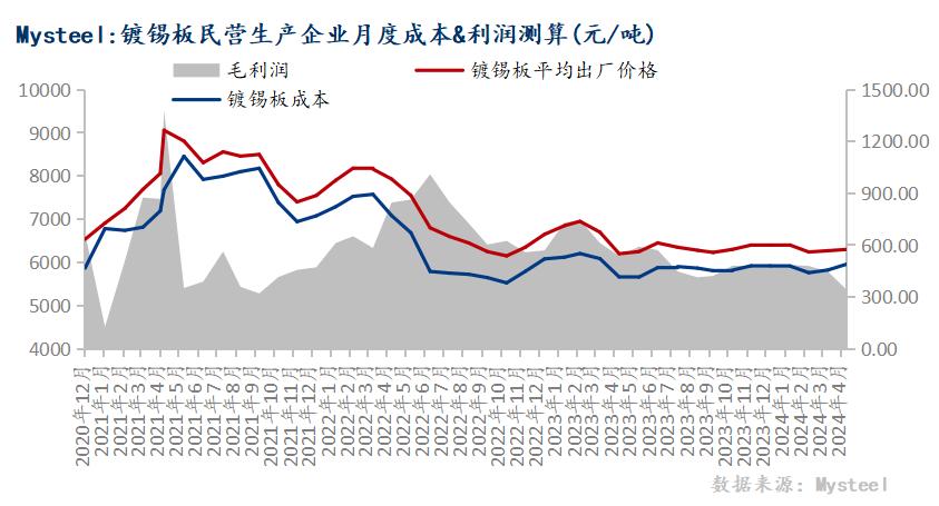 mysteel月报:6月马口铁行情弱势震荡运行