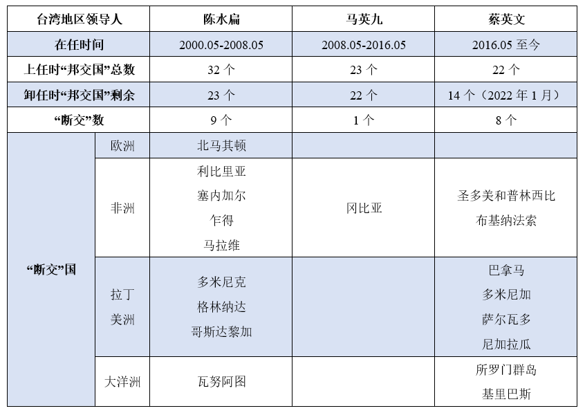 数说世界 从数据看台湾"邦交国"清零趋势(请收录数说世界)