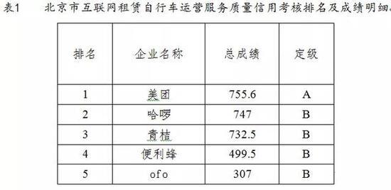 北京q1共享單車考核結果發佈,美團評a,哈囉,青桔單車數據造假