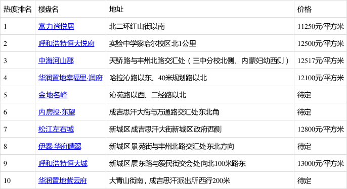 6月首周新城人气楼盘排名 你关注的楼盘第几名?