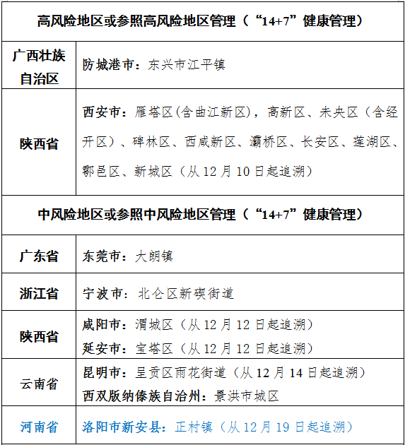 (截至2022年1月2日9時)疫情中高風險地區劃分情況截至2022年1月2日9時