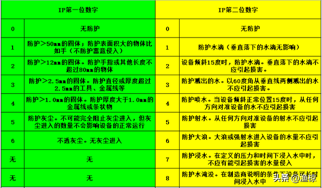 ip防护等级的现实意义