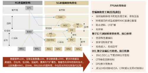 中金 | 半导体算力系列一：契合下游应用新场景，国产FPGA步入加速期