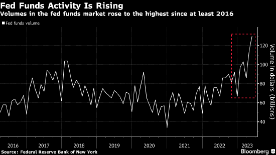 美國聯邦基金利率市場單日交易量飆升至7年最高
