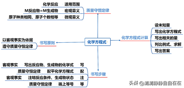 初中化學全冊思維導圖彙總