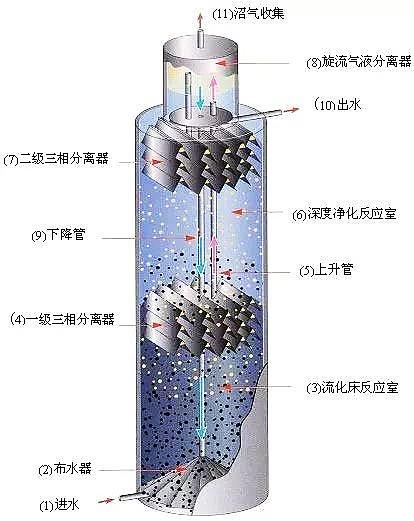 关于厌氧生物反应器的最强汇总