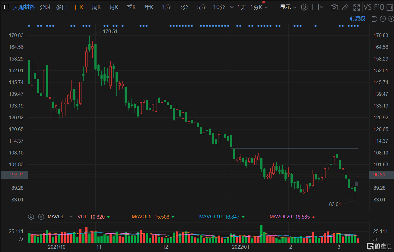 a股异动丨天赐材料(002709.sz)涨停 前2月净利同比增470%左右