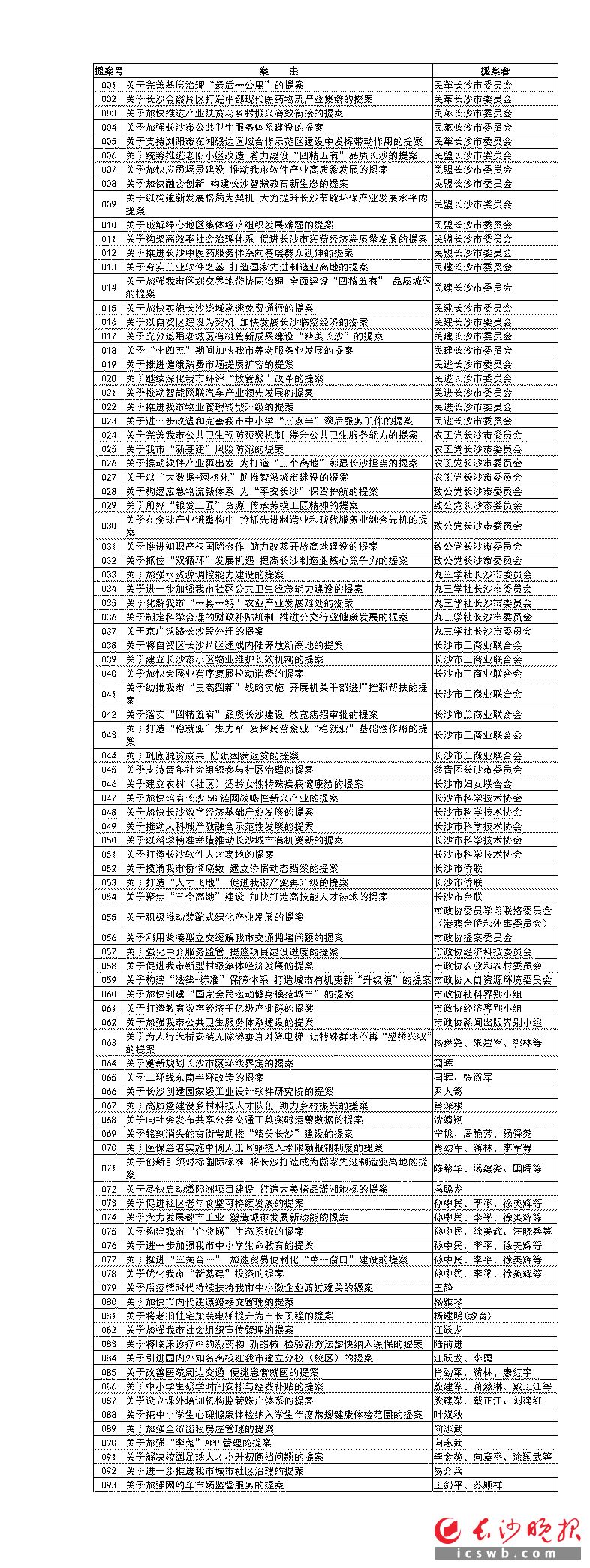 政协长沙市第十二届委员会第五次会议立案提案目录
