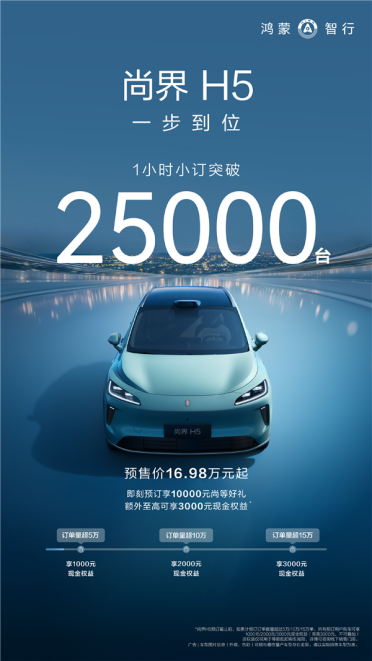首款20万以内的鸿蒙智行要爆单！尚界H5小订1小时 订单破25000台