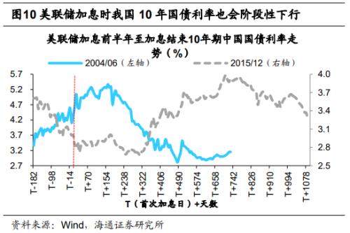 海通策略借鉴历史看美联储加息对大类资产的影响