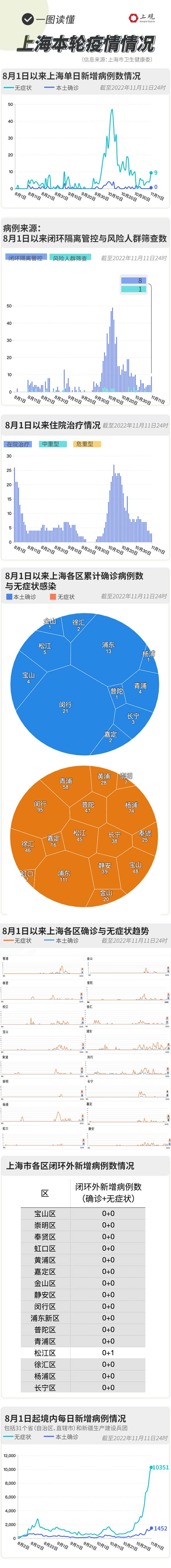 昨日新增无症状9例,一图读懂上海疫情最新情况