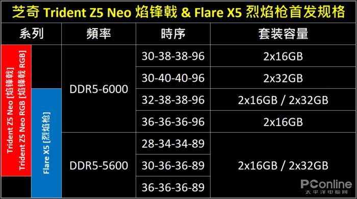 芝奇推出trident z5 neo 焰鋒戟 & flare x5 烈焰槍 ddr5 內存系列