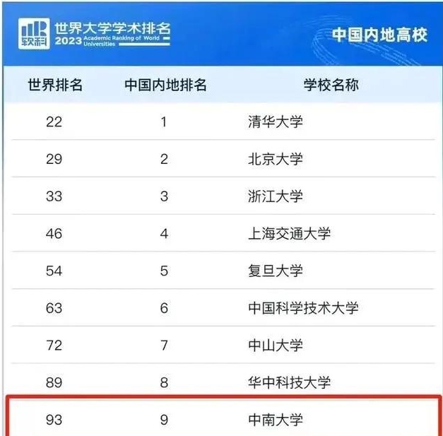 中南大学中国地质大学:候选院士高校湘潭大学:强大非省城高校