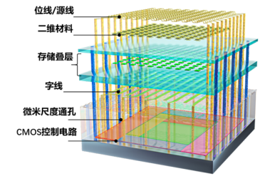 2025年度中国科学十大进展发布：全球首颗2D-硅基混合架构闪存芯片等入选