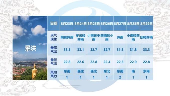 【气象信息】西双版纳州天气预报