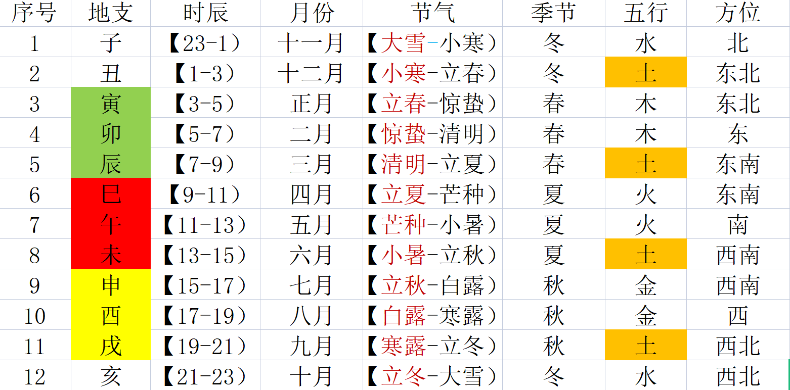 《易经》基础速记:五行天干地支