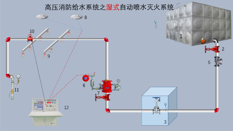 高壓給水之溼式自動噴水滅火系統