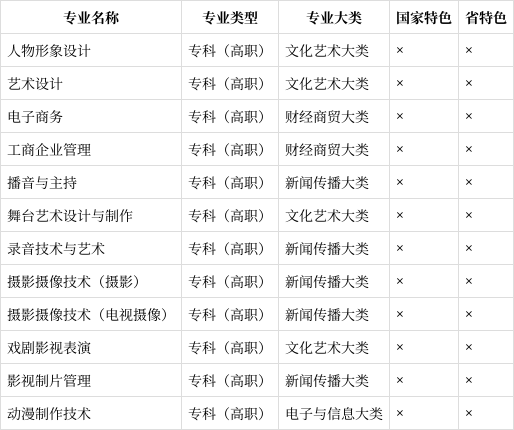 南充电影工业职业学院有哪些专业?