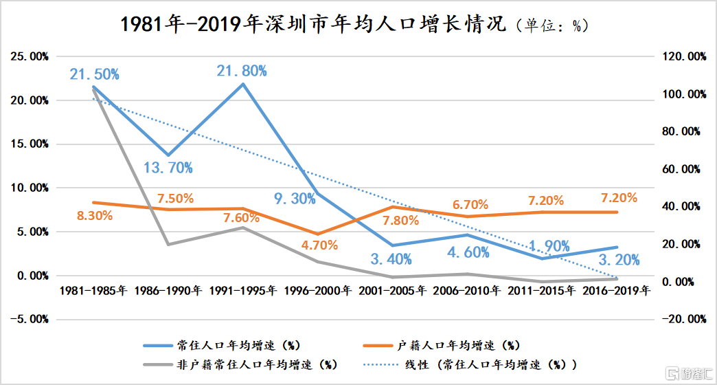 人口拐点,"打不倒"深圳房价