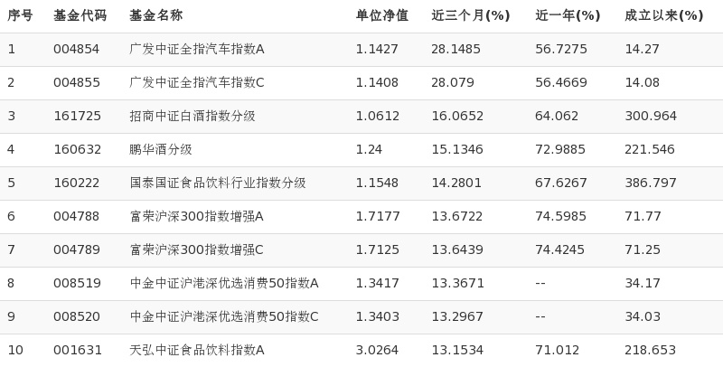 股票指數型基金業績榜單:富榮滬深300指數增強a新晉入榜