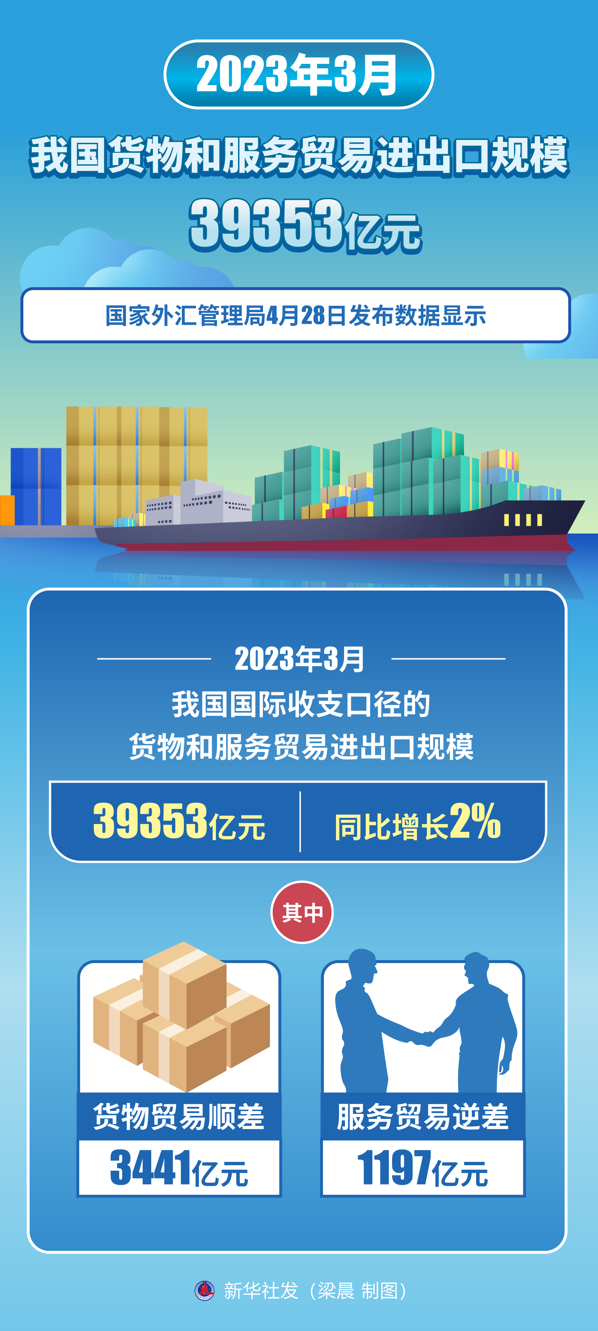 「经济」2023年3月我国货物和服务贸易进出口规模39353亿元
