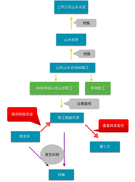 山水水泥股权争夺战续集:贸仲委第13次延期裁决,专家称"不违法但不