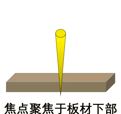 激光切割焦点位置的调整与优化方法