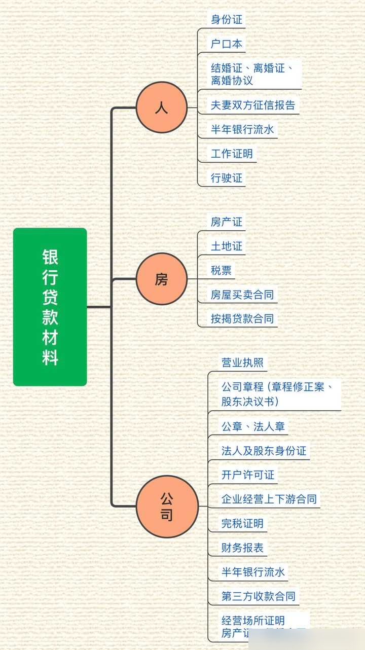去银行申办贷款需要准备哪些材料?