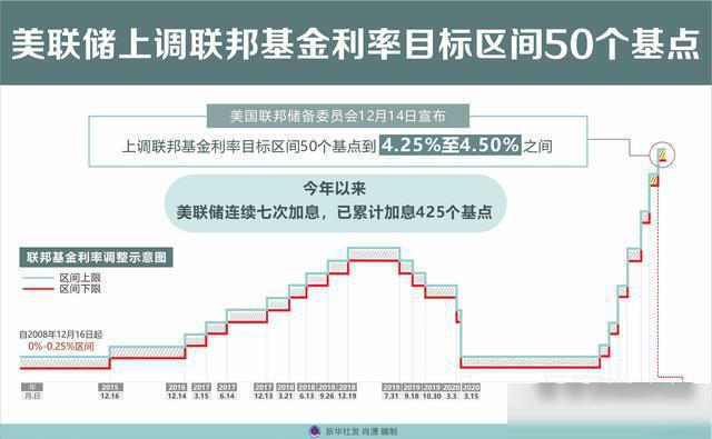 (圖表)「經濟」美聯儲上調聯邦基金利率目標區間50個基點