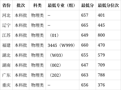 中国科学技术大学2022年录取分数线(2024高考参考)