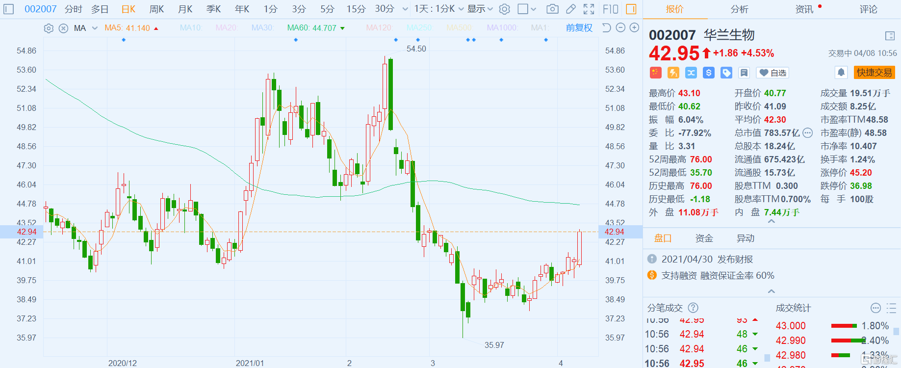 a股异动|华兰生物(002007.sz)涨4.