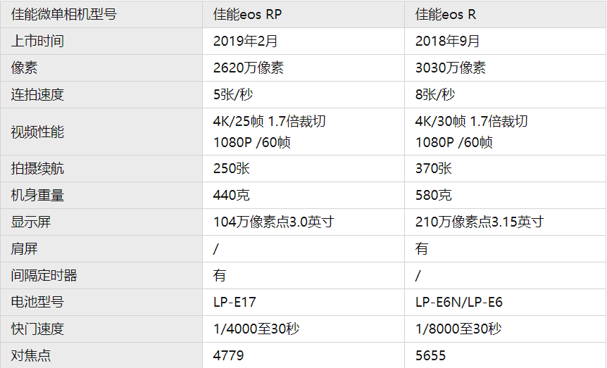 佳能eos r系列相机集锦!微单选购必看!(下)