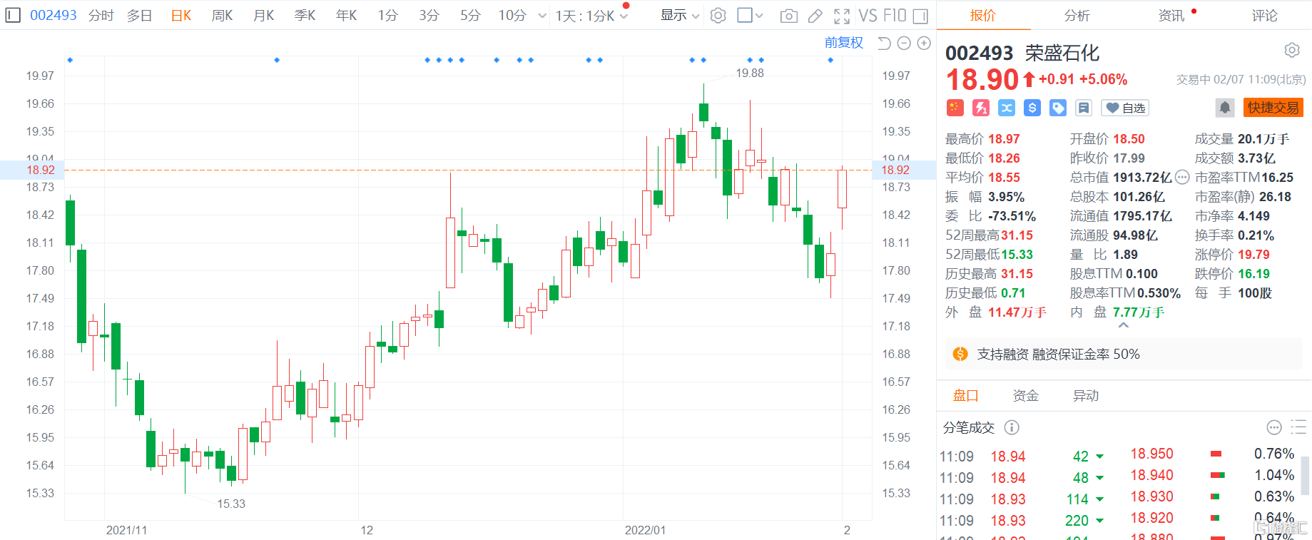 a股异动丨荣盛石化(002493.sz)涨逾5% 去年预盈同比增长71.03%-81.98%