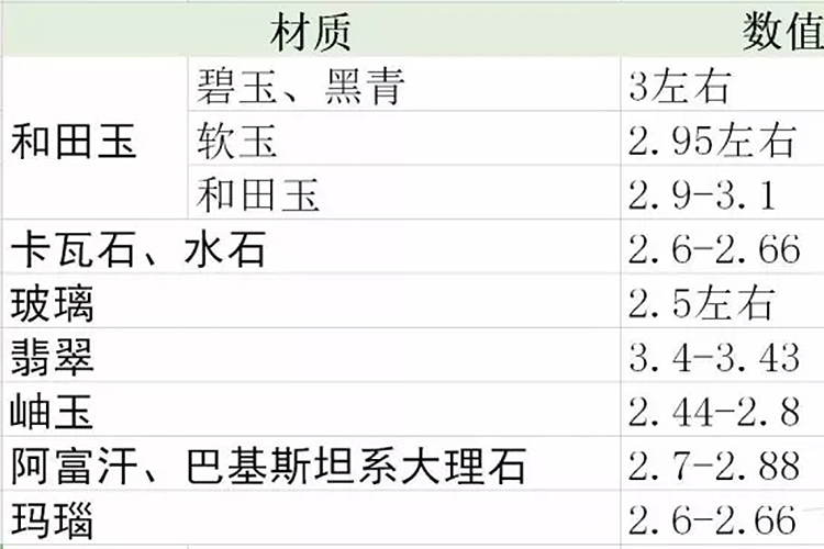 和田玉之正解硬度與密度