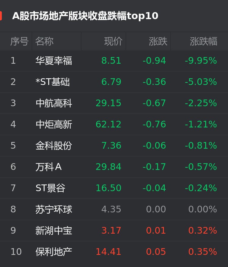 a股2月19日房企股跌幅榜:華夏幸福跌9.95%位居首位