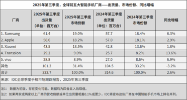 最新全球前5大智能手机厂商公布：小米第三 坐稳中国品牌第一