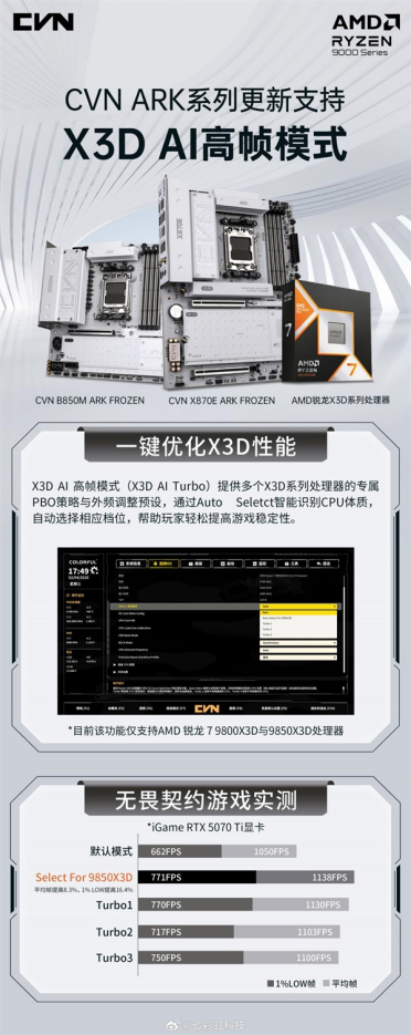 七彩虹CVN ARK主板喜提X3D AI高帧模式：游戏帧率暴增超8%！