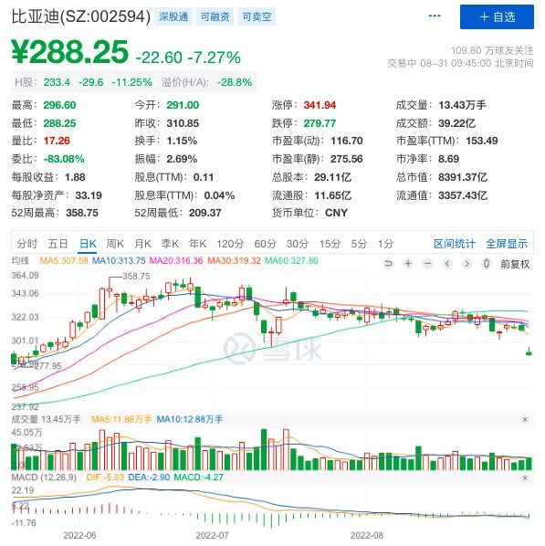 巴菲特14年来首次减持,比亚迪港股a股双双大跌