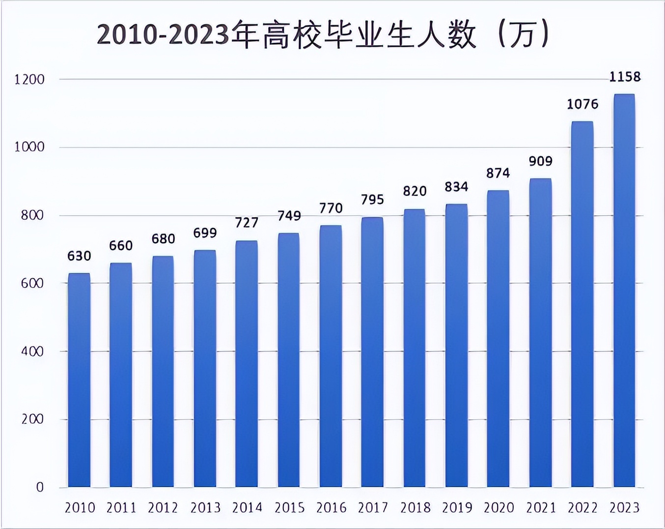 各大985高校2023屆畢業生人數統計研究生已逐漸氾濫太可怕了