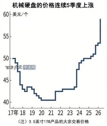 SSD太贵换回HDD：机械硬盘价格连涨5个季度！
