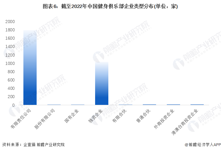 《2022年中国健身俱乐部企业大数据全景图谱(附企业数量,企业竞争