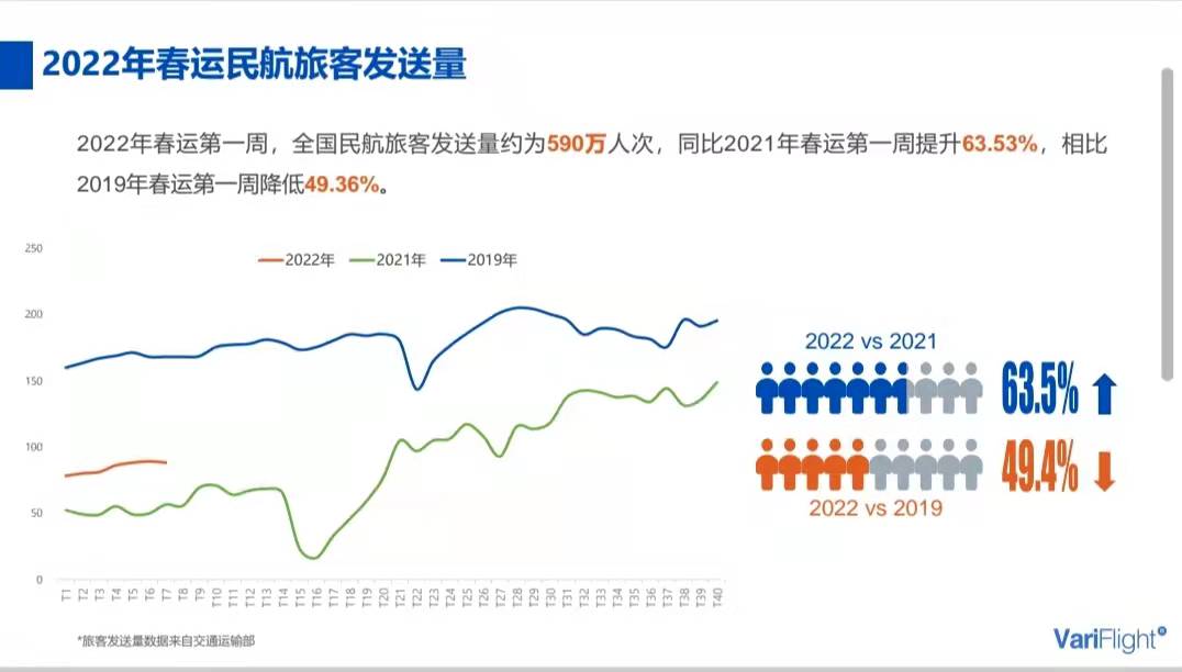 春運首周,廣州白雲機場出港航班量位列國內機場第一