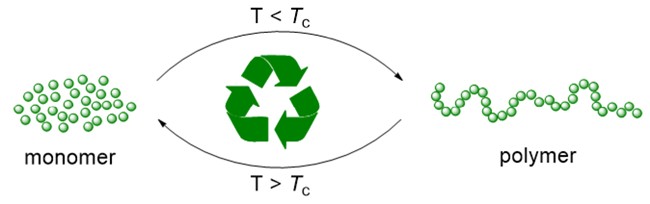 助力"双碳,中科院青岛能源所在循环高分子材料领域取得重要成果