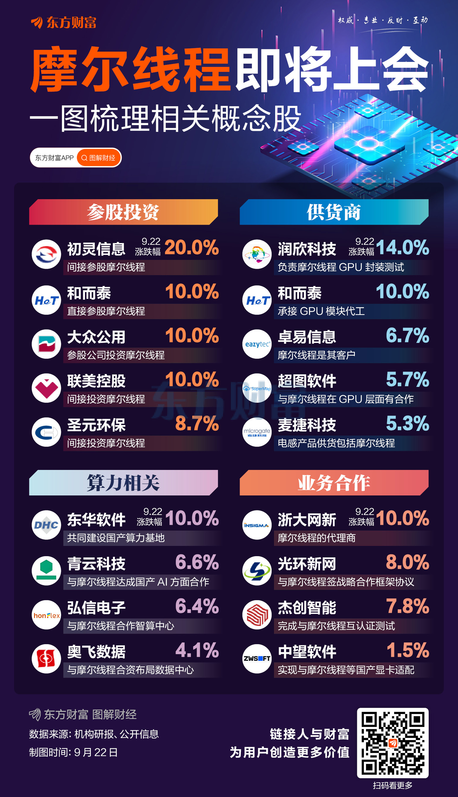 摩尔线程即将上会一图梳理相关概念股