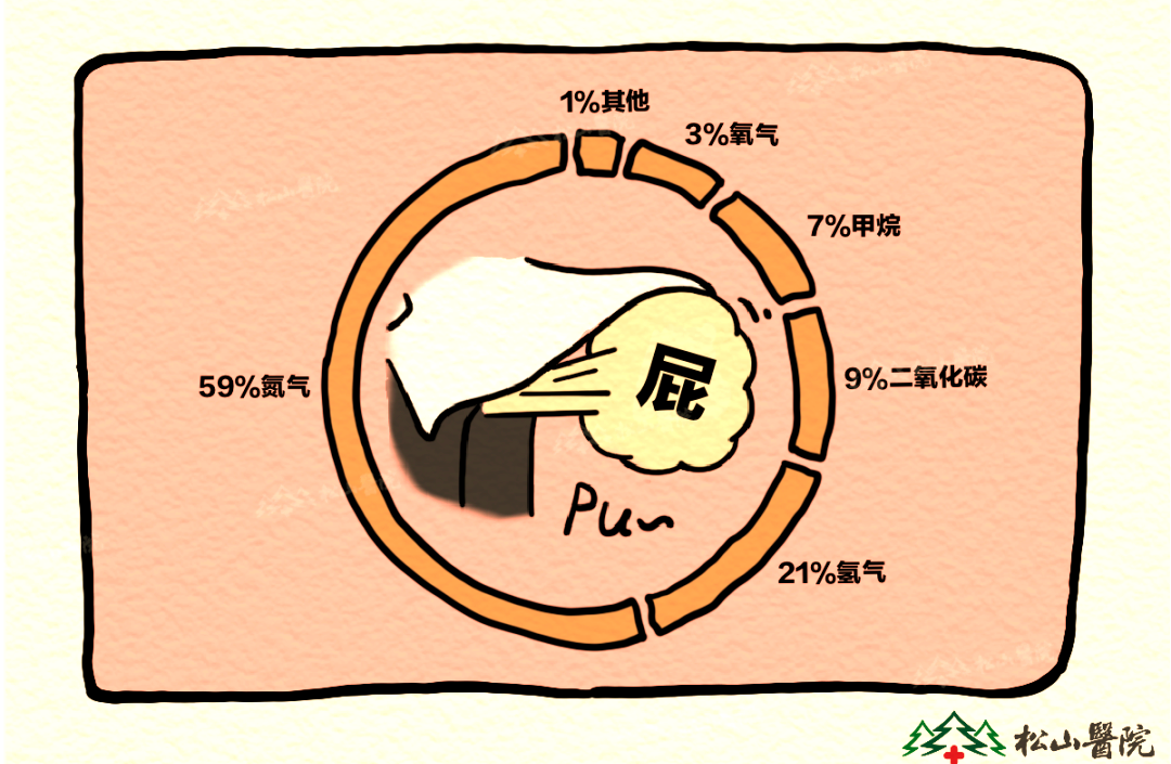 响亮的放屁声通常是由于肠道内气体的迅速释放所致,并不意味着气味就