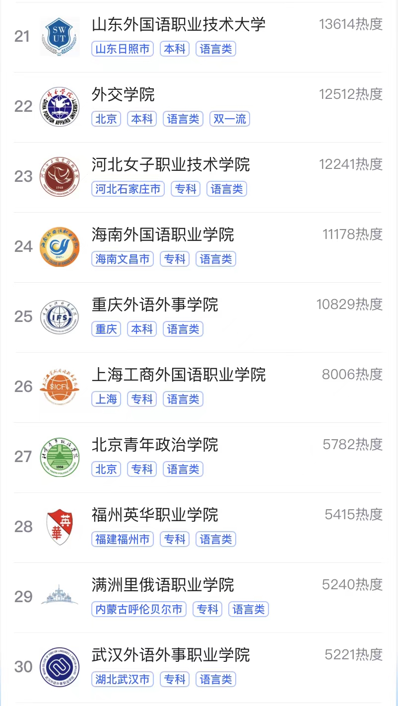 2023最热门语言类大学排名:北京第二外国语学院夺冠,广外排第3