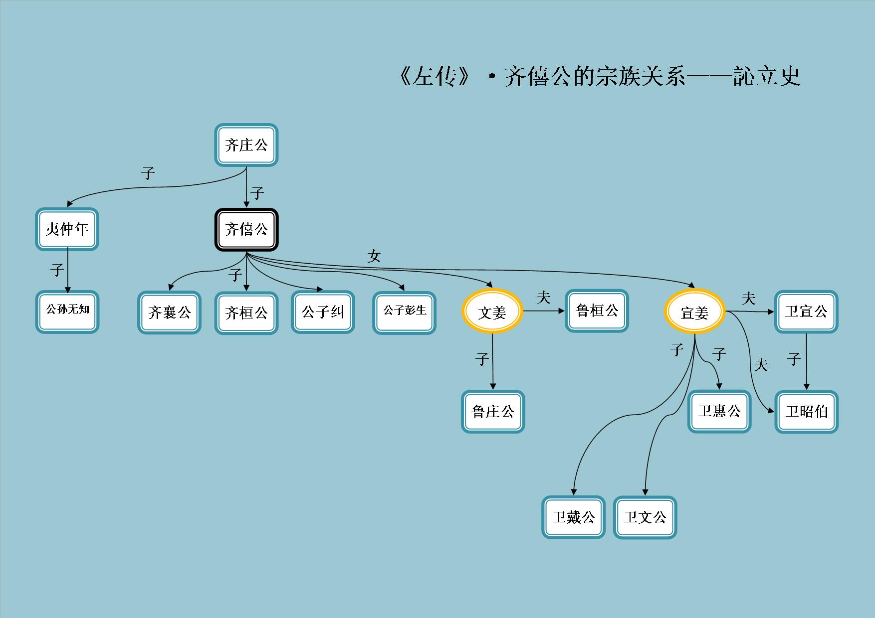 《左传》之人物关系梳理3:齐僖公