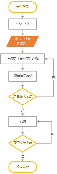 2022河北单招流程图图片